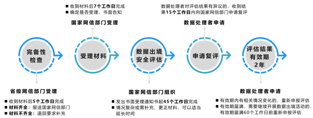 跨境業(yè)務場景下數(shù)據(jù)安全問題研究——以安全評價業(yè)務為視角
